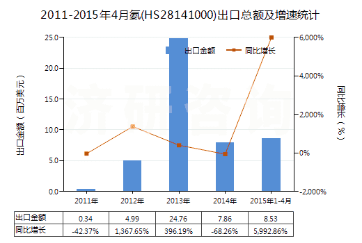 2011-2015年4月氨(HS28141000)出口總額及增速統(tǒng)計 2011-2015年4月氨(HS28141000)出口總額及增速統(tǒng)計